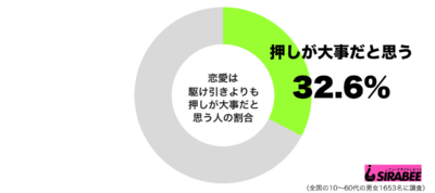 愛は駆け引きよりも押しが大事だと思うグラフ