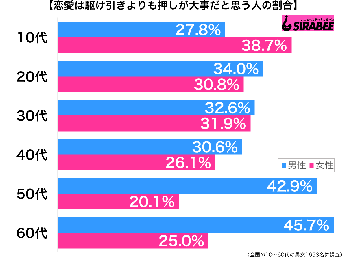 愛は駆け引きよりも押しが大事だと思う性年代別グラフ