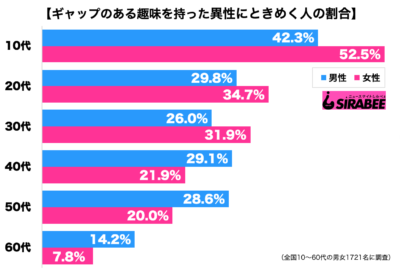 ギャップのある趣味