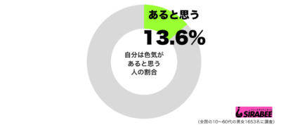 自分は色気があると思うグラフ