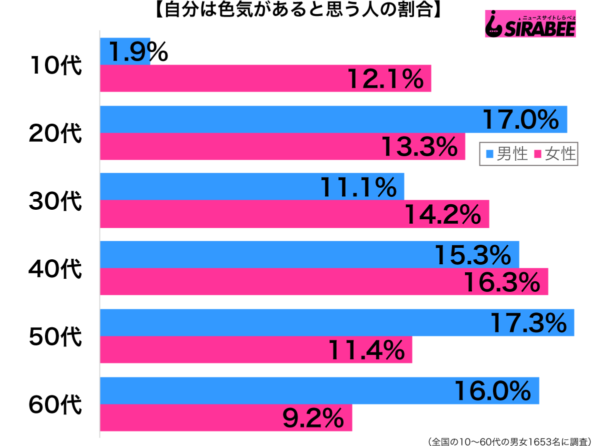 自分は色気があると思う性年代別グラフ