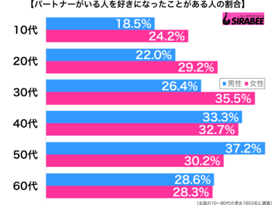 パートナーがいる人を好きになったことがある性年代別グラフ