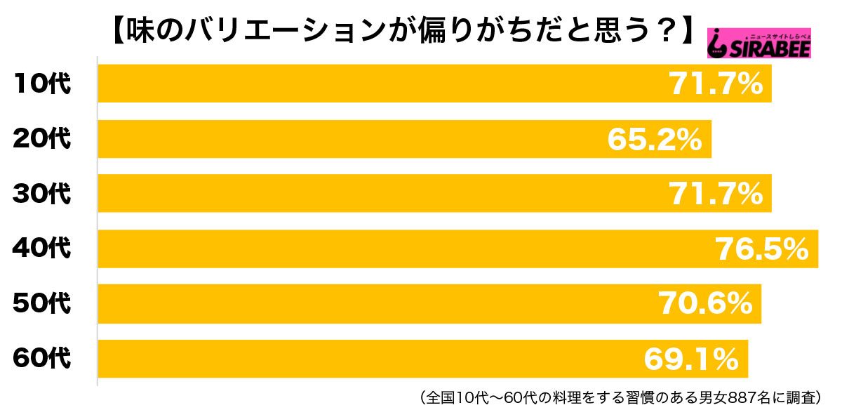 調査味バリエーション