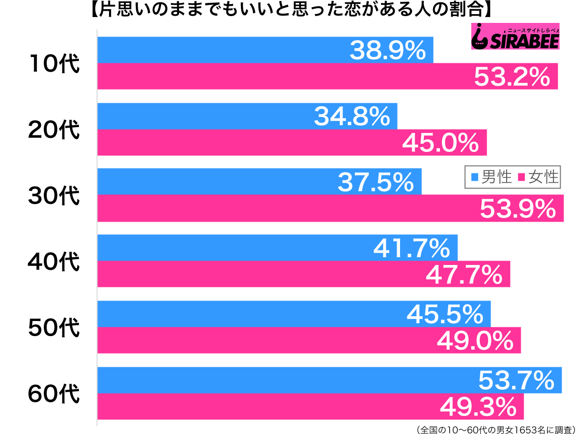 相手にパートナーがいるので 片思いのままでもいいと思った恋 ニュースサイトしらべぇ