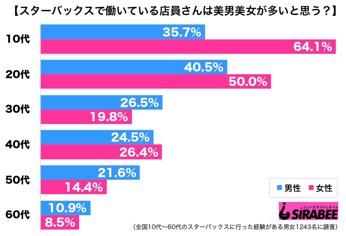 調査スタバ美男美女