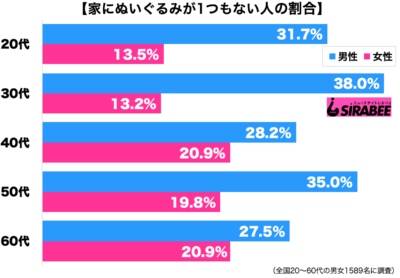 家にぬいぐるみ