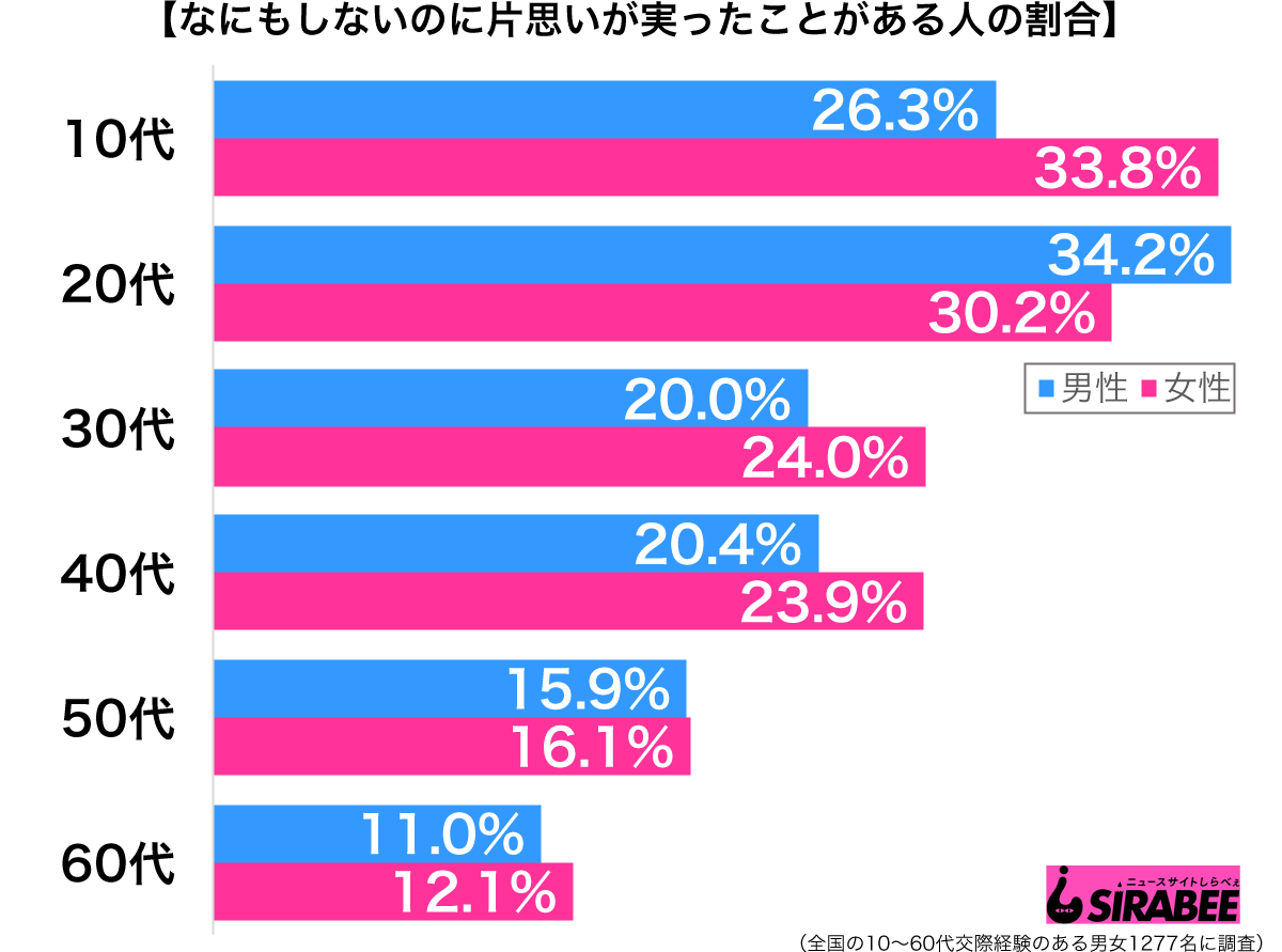 アプローチなしで相思相愛 何もしていないのに片思いが実った瞬間 記事詳細 Infoseekニュース