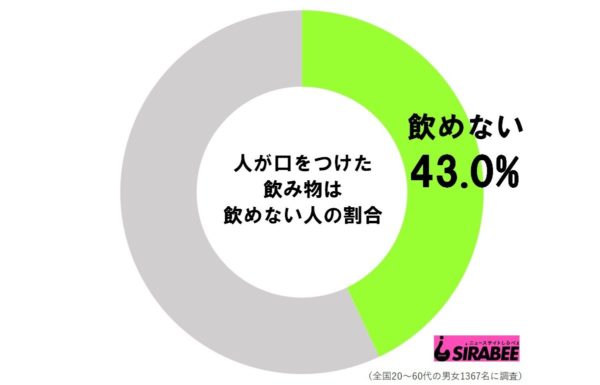 人が口をつけた飲み物は飲めない