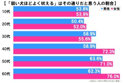 弱い犬ほどよく吠える