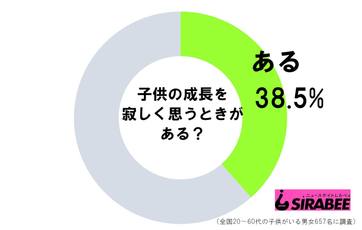 子供の成長の調査