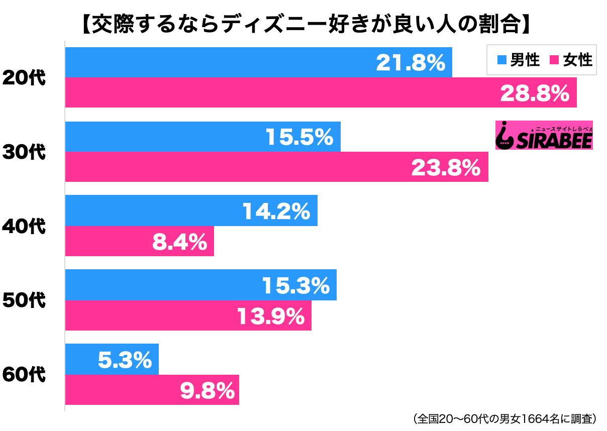 交際するならディズニー好き