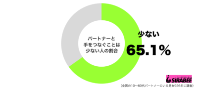 パートナーと手をつなぐことは少ないグラフ