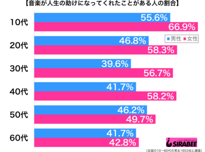 音楽が人生の助けになってくれたことがある性年代別グラフ