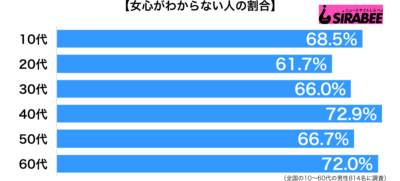 女心がわからない年代別グラフ