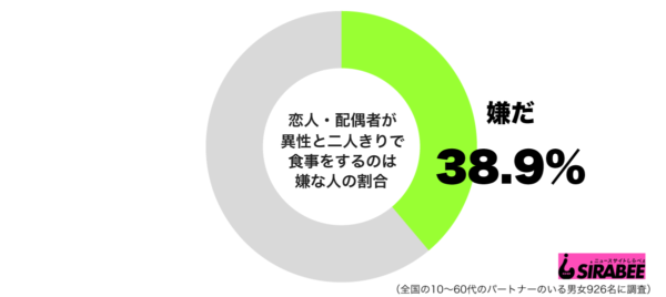 恋人・配偶者が異性と二人きりで食事をするのは嫌だグラフ