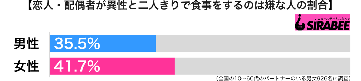 恋人・配偶者が異性と二人きりで食事をするのは嫌だ男女別グラフ