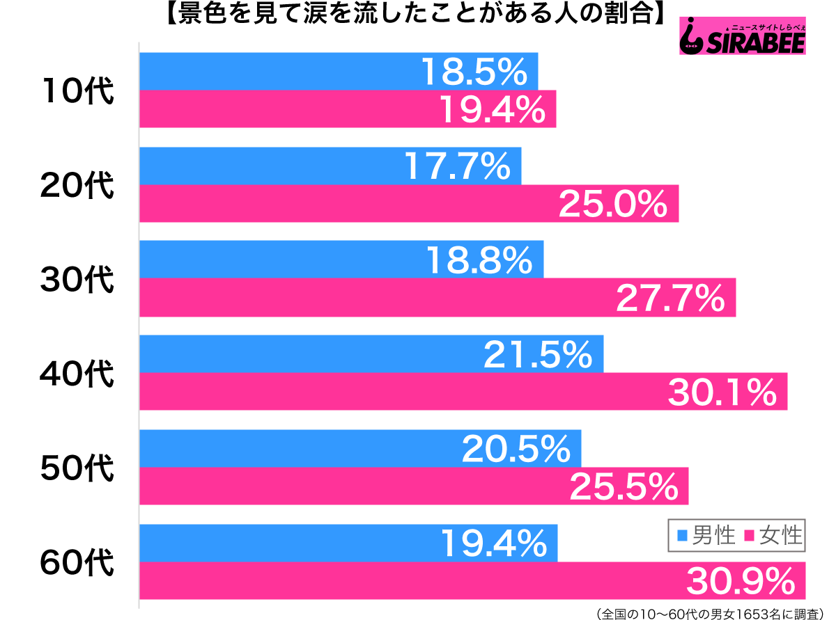 景色を見て涙を流したことがある性年代別グラフ