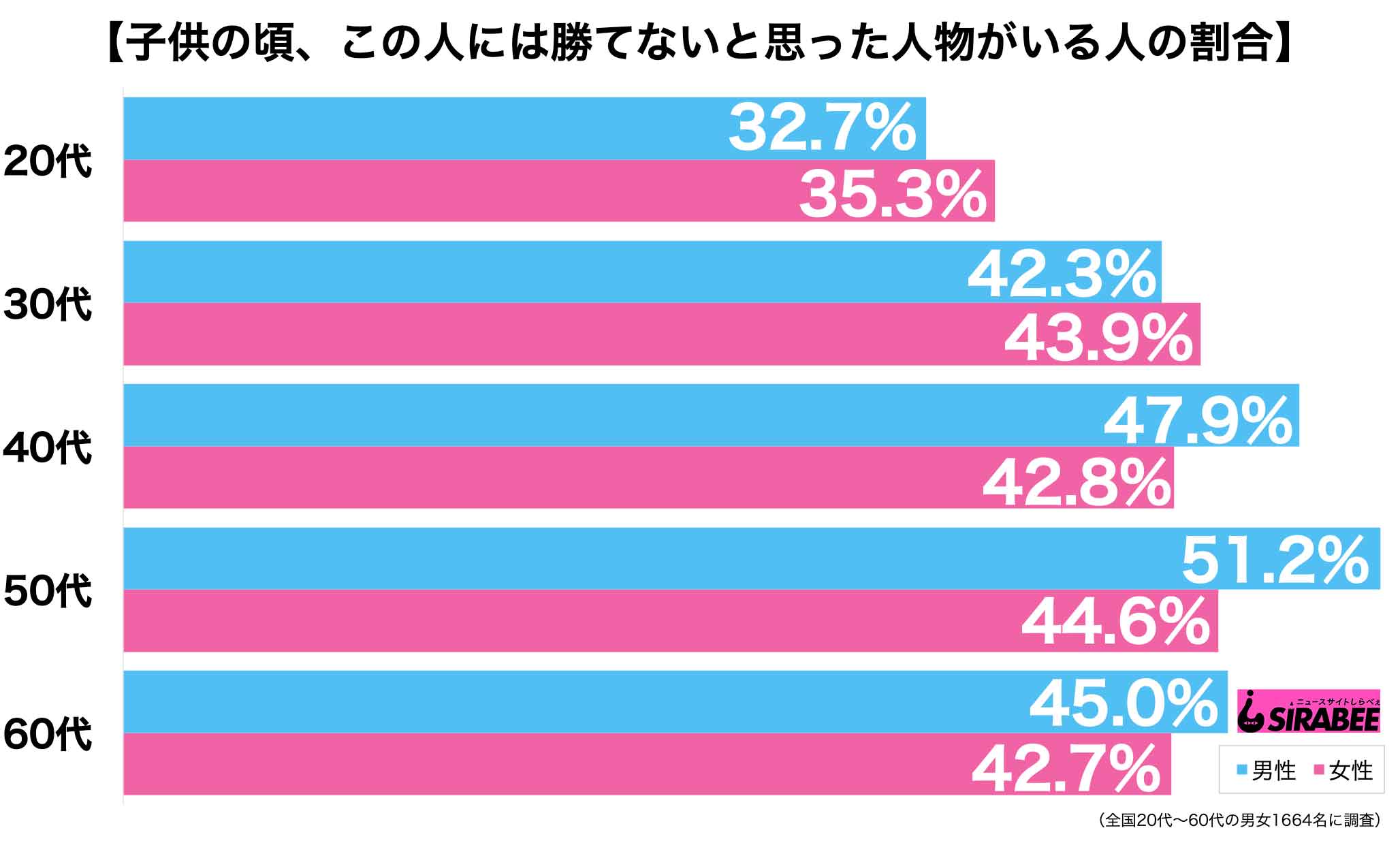 勝てないグラフ