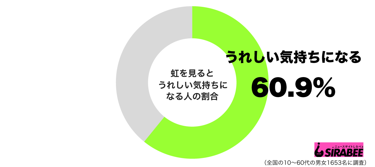 虹を見るとうれしい気持ちになるグラフ