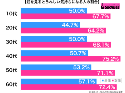 虹を見るとうれしい気持ちになる性年代別グラフ