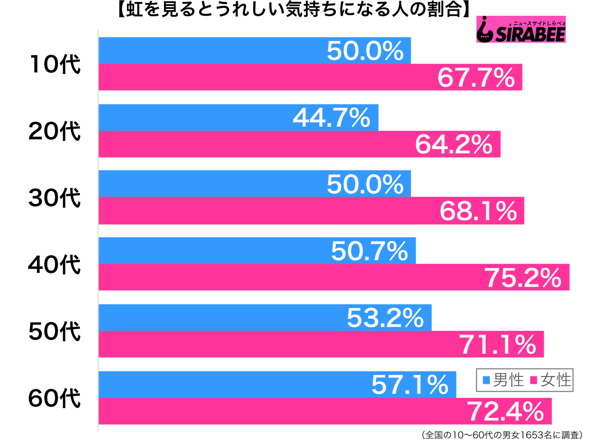 虹を見るとうれしい気持ちになる性年代別グラフ