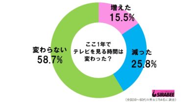 テレビ視聴時間