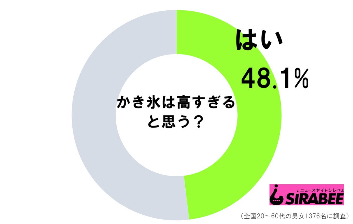 かき氷の調査