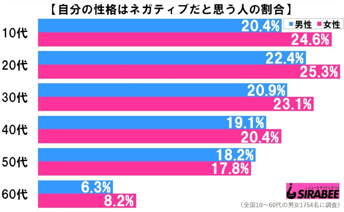 あなたの性格は 半数以上が 自分はネガティブ と感じている傾向も ニュースサイトしらべぇ