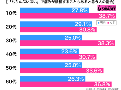 『ちちんぷいぷい』で痛みが緩和することがあると思う性年代別グラフ