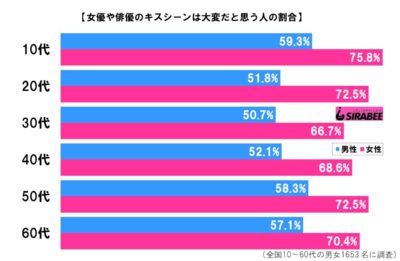 キスの調査