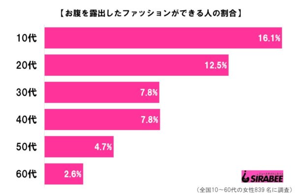 露出の調査