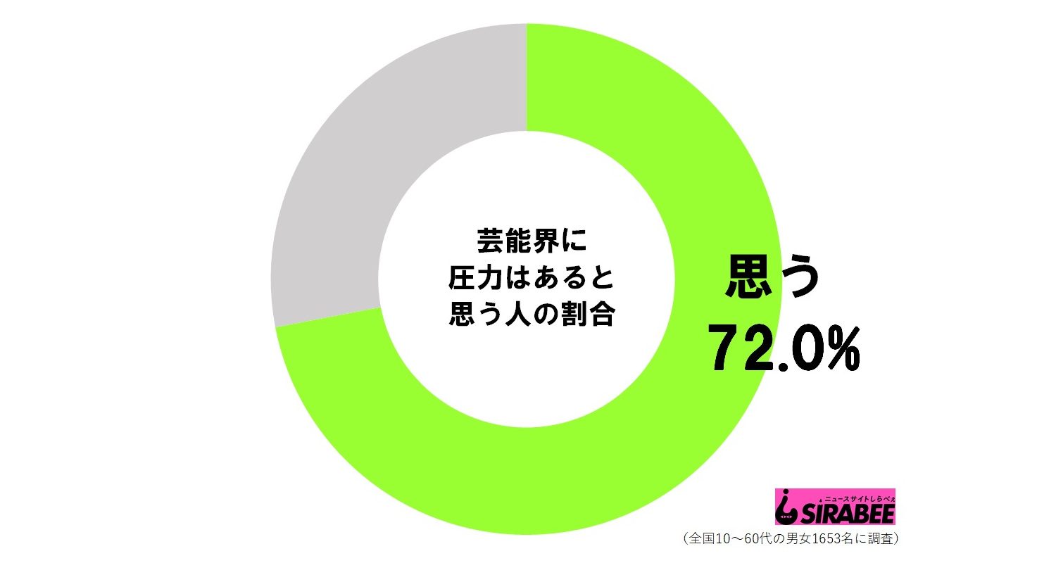 干されることも 7割の人が 芸能界に圧力ある と感じると判明 Sirabee