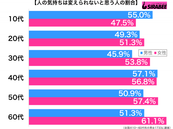 人の気持ちは変えられないと思う性年代別グラフ