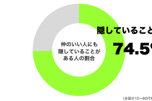 仲のいい人にも隠していることがあるグラフ