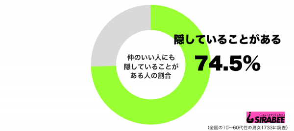 仲のいい人にも隠していることがあるグラフ