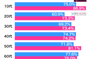 仲のいい人にも隠していることがある性年代別グラフ