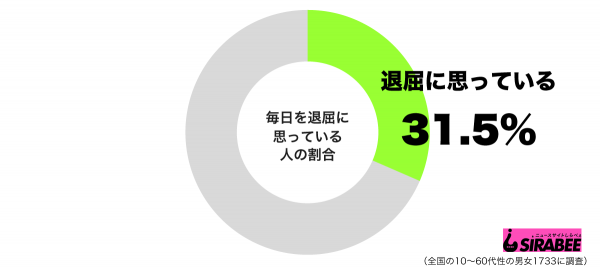 毎日を退屈に思っているグラフ