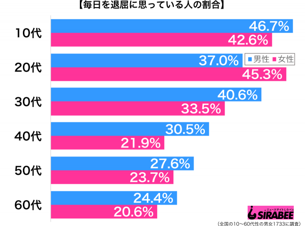 毎日を退屈に思っている性年代別グラフ