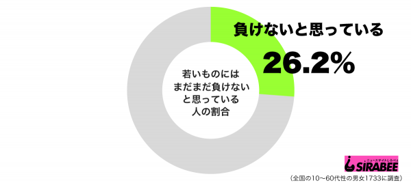 若いものにはまだまだ負けないと思っているグラフ