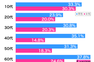 若いものにはまだまだ負けないと思っている性年代別グラフ