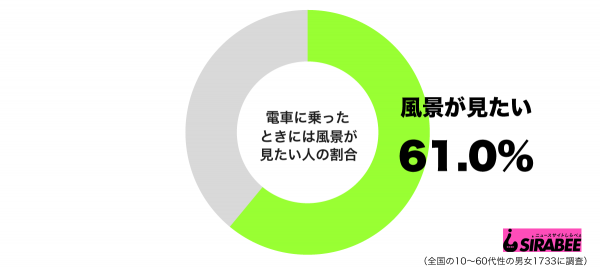 電車に乗ったときには風景が見たいグラフ