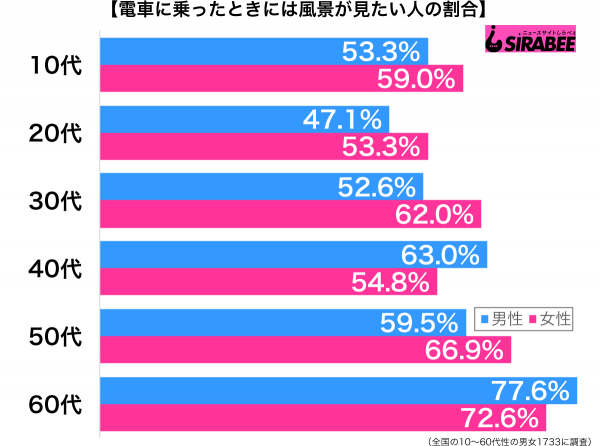 電車に乗ったときには風景が見たい性年代別グラフ