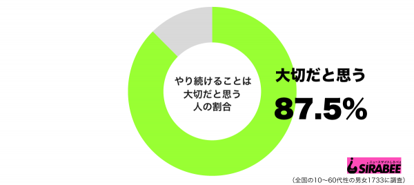 やり続けることは大切だと思うグラフ