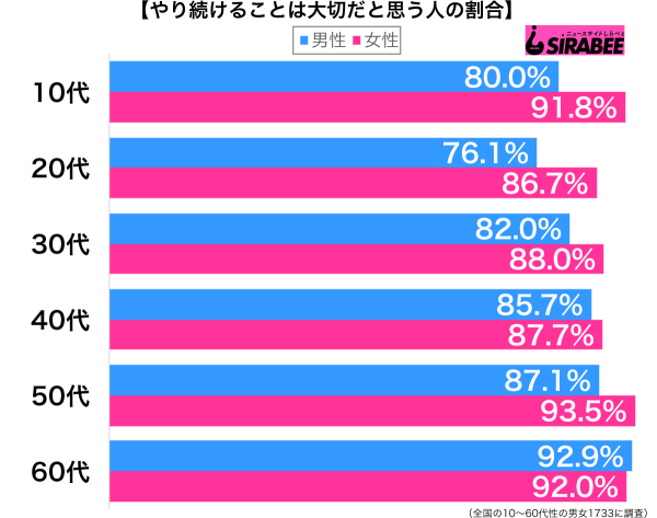 やり続けることは大切だと思う性年代別グラフ