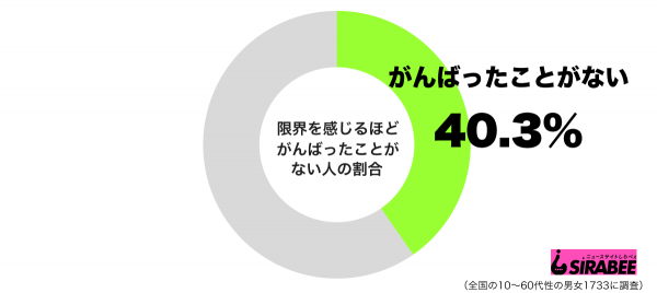 限界を感じるほどがんばったことがないグラフ