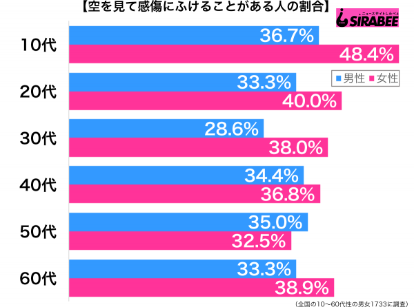 空を見て感傷にふけることがある性年代別グラフ