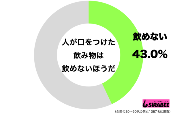 人が口をつけた飲み物