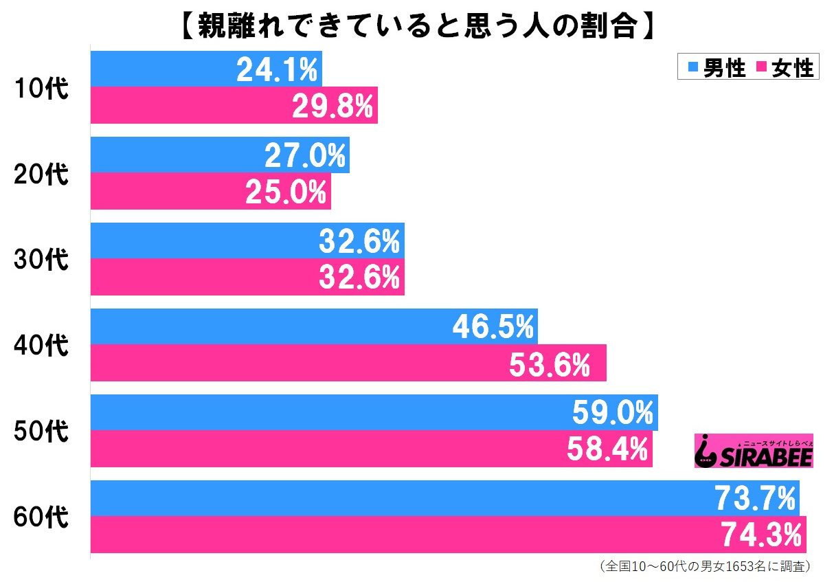 親離れ