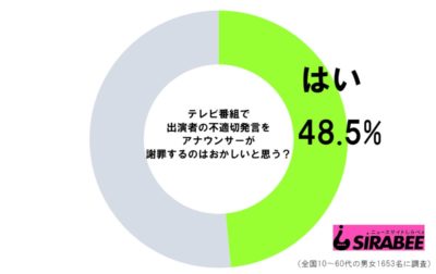 謝罪の調査