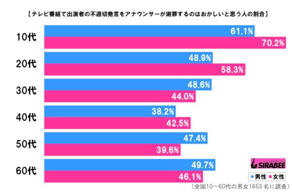 謝罪の調査